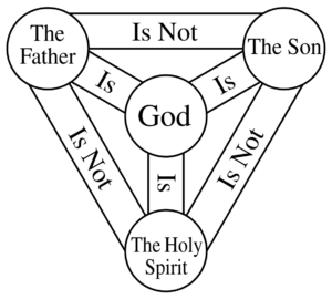 A graphic of three circles arranged in a triangular fashion - one for each person of the Holy Trinity. The direct lines between each circle (forming the triangle) read 'is not'. In the center of the triangle is a fourth circle reading 'God'. Each outer circle has a line to the central circle reading 'is'.